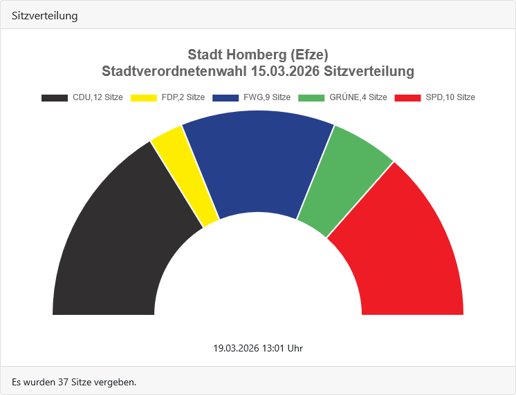Stadtverordnetenwahl Stadt Homberg (Efze) 15.03.2026 Sitzverteilung