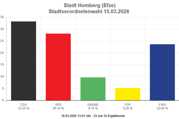 Säulendiagram vom vorläufigem Endergebnis Kommunalwahl Homberg (Efze) 2026