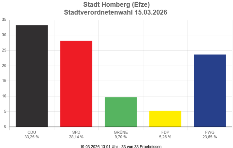 Säulendiagram vom vorläufigem Endergebnis Kommunalwahl Homberg (Efze) 2026