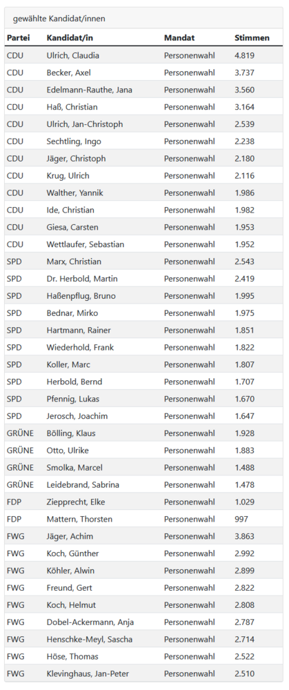 Stadtverordnetenwahl 2026 - gewählte Kandidaten